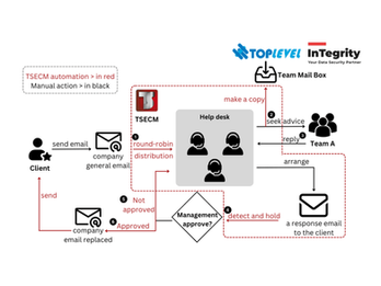 Automated Email Handling Tailored to Your Workflow Needs