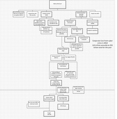 This is a cyber crime tree and depicts how stolen data moves through the black market.