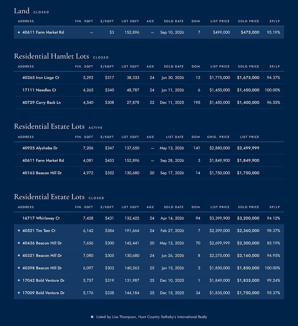 Beacon Hill recent sales and active listings — land, hamlet lots and estate lots, with prices, days on market and sale-to-list ratios