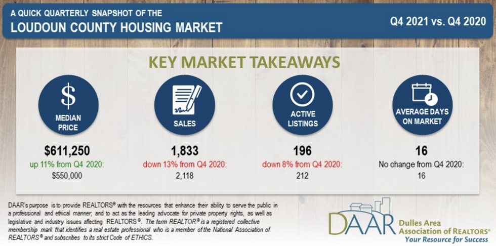 DAAR Loudoun County Housing Report Q42021-Q42020