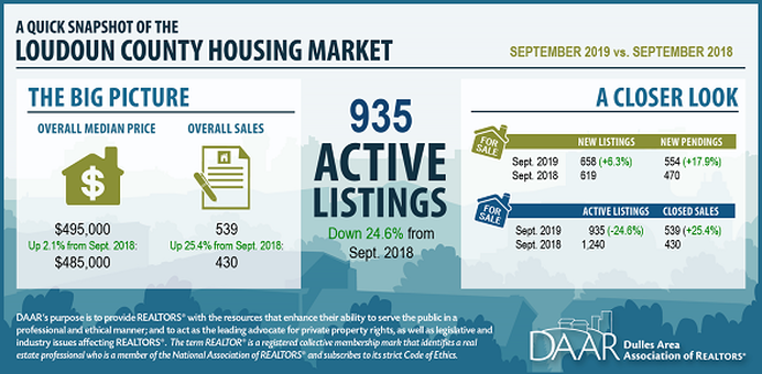Loudoun County September 2019 Market Snapshot