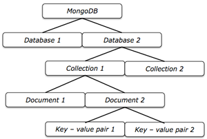 MongoDB with Raspberry Pi : your own database...