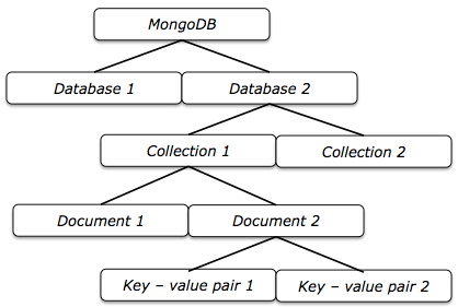 MongoDB with Raspberry Pi : your own database...