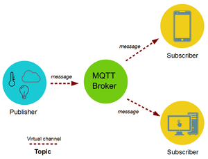 How MQTT Protocol Works