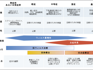 No.115 ここまで分かった軽症、中等症の新型コロナウィルス感染症―要点