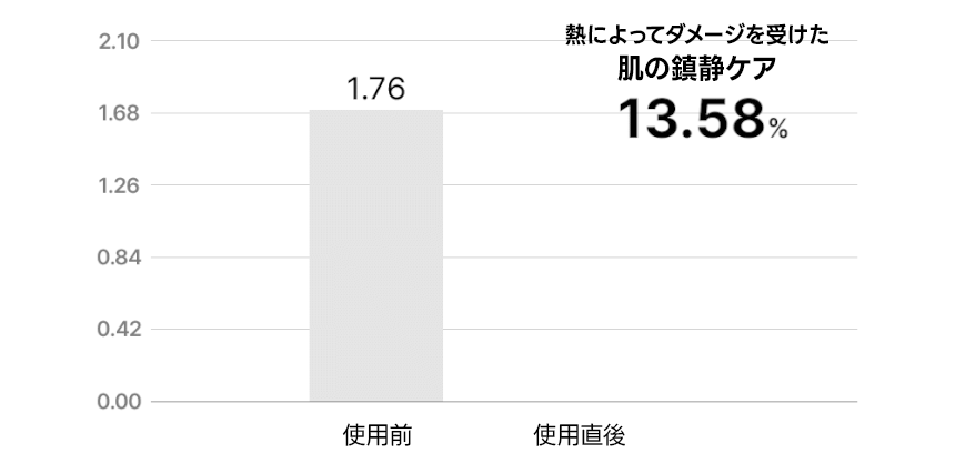 피부 진정력 그래프.gif