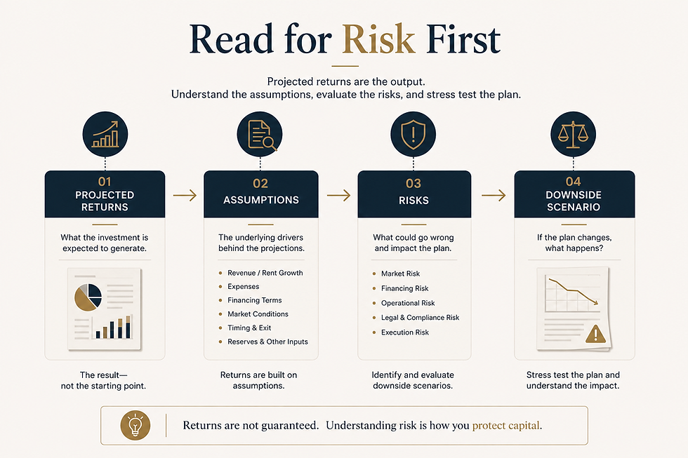 Investor education infographic explaining how to read a real estate PPM by reviewing projected returns, underlying assumptions, investment risks, and downside scenarios before investing.