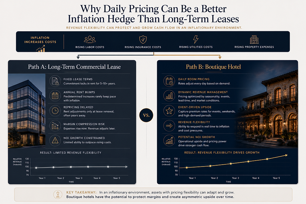 Infographic explaining why boutique hotels can be an inflation-responsive investment 
