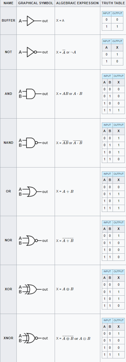 7/20/22 - Digital Electronics - Computer Fundamentals content media