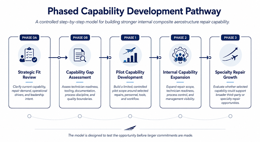 Compositech Phased Pathway Graphic.png