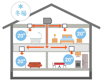 部屋の温度の調整が不可