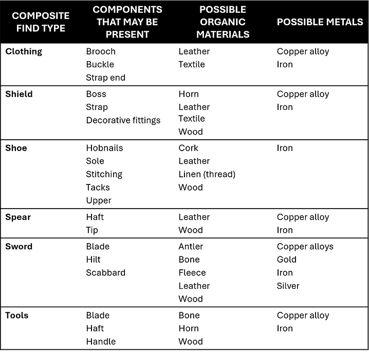Examples of composite finds and their materials