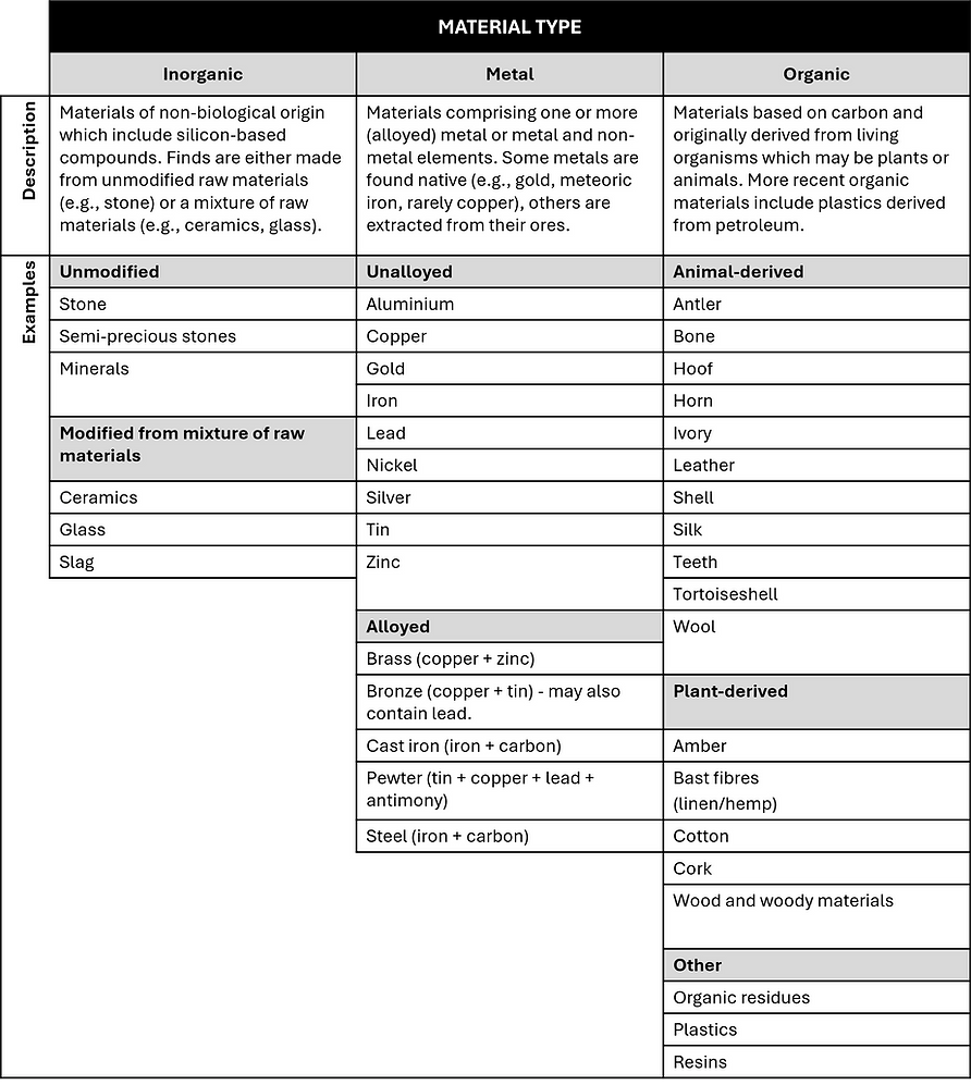 Descriptions and examples of inorganic, metal and organic archaeological materials