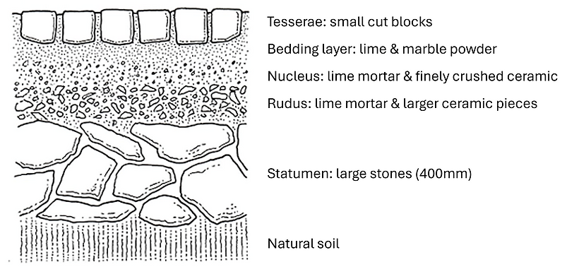 Generalised cross section of a Roman mosaic