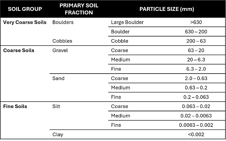 Description of soils