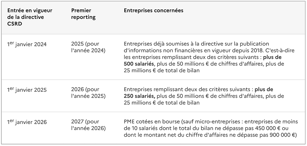 entreprises concernées par la CSRD