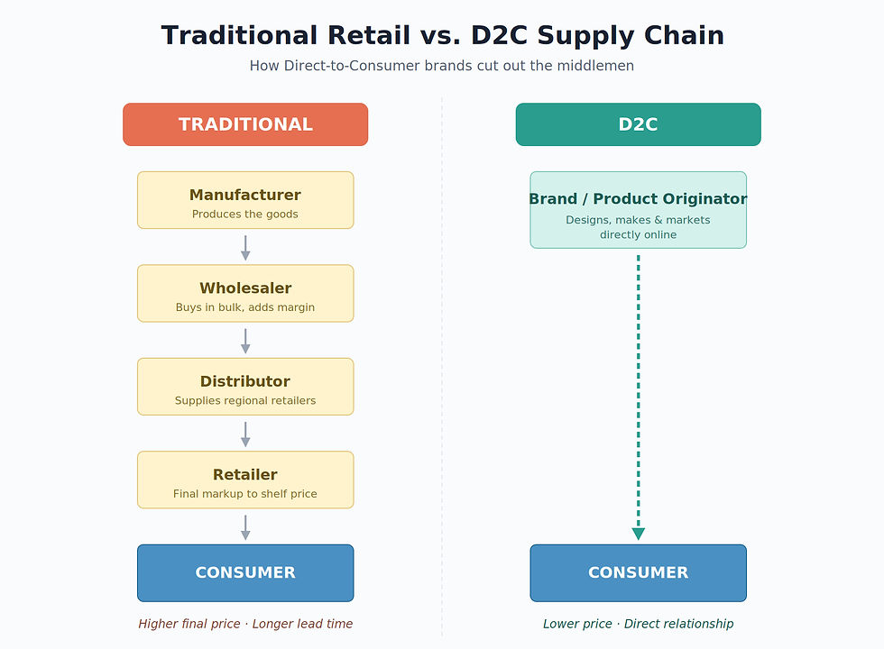 D2C ECommerce