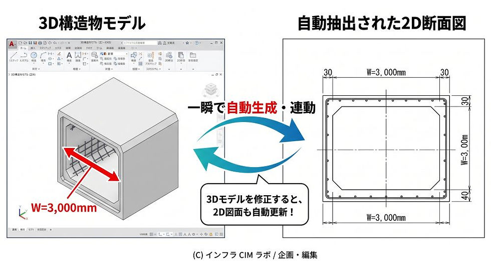 ▲【図解】3D構造物モデルの寸法変更が、2D断面図へリアルタイムに連動するイメージ図