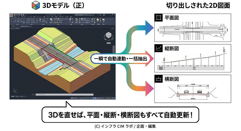 ※クリックで拡大▲【図解】イメージ図:3Dモデルをベースとし、平面・縦断・横断図を一括抽出・自動更新する