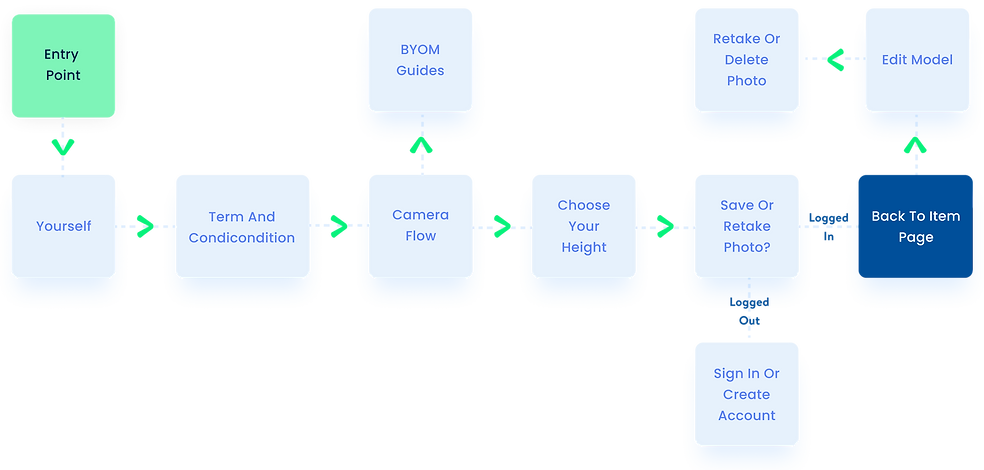 User Flow