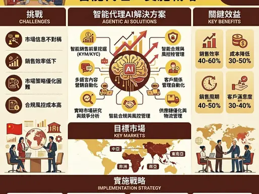 如何利用Agentic AI技術提升中國企業在一帶一路框架下的"出海"效率