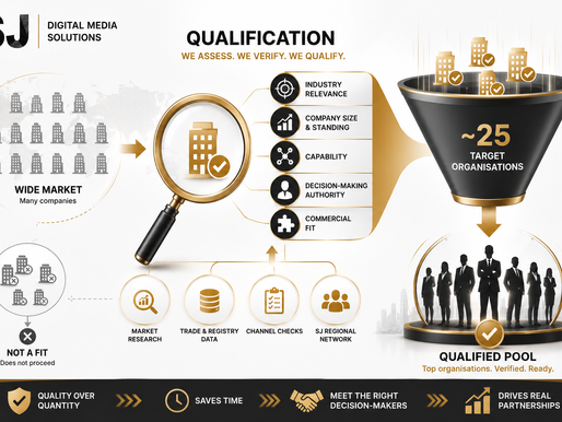 How does SJ Digital Media Solutions qualify target companies before outreach?