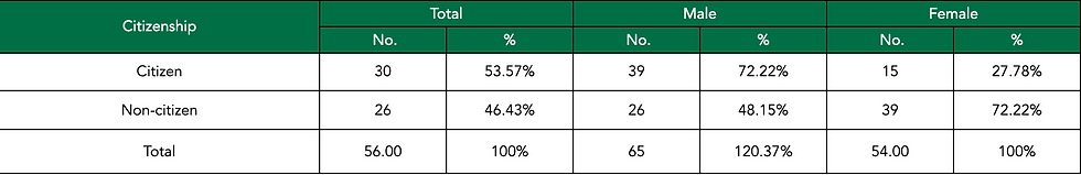 Employment by Citizenship (2025)
