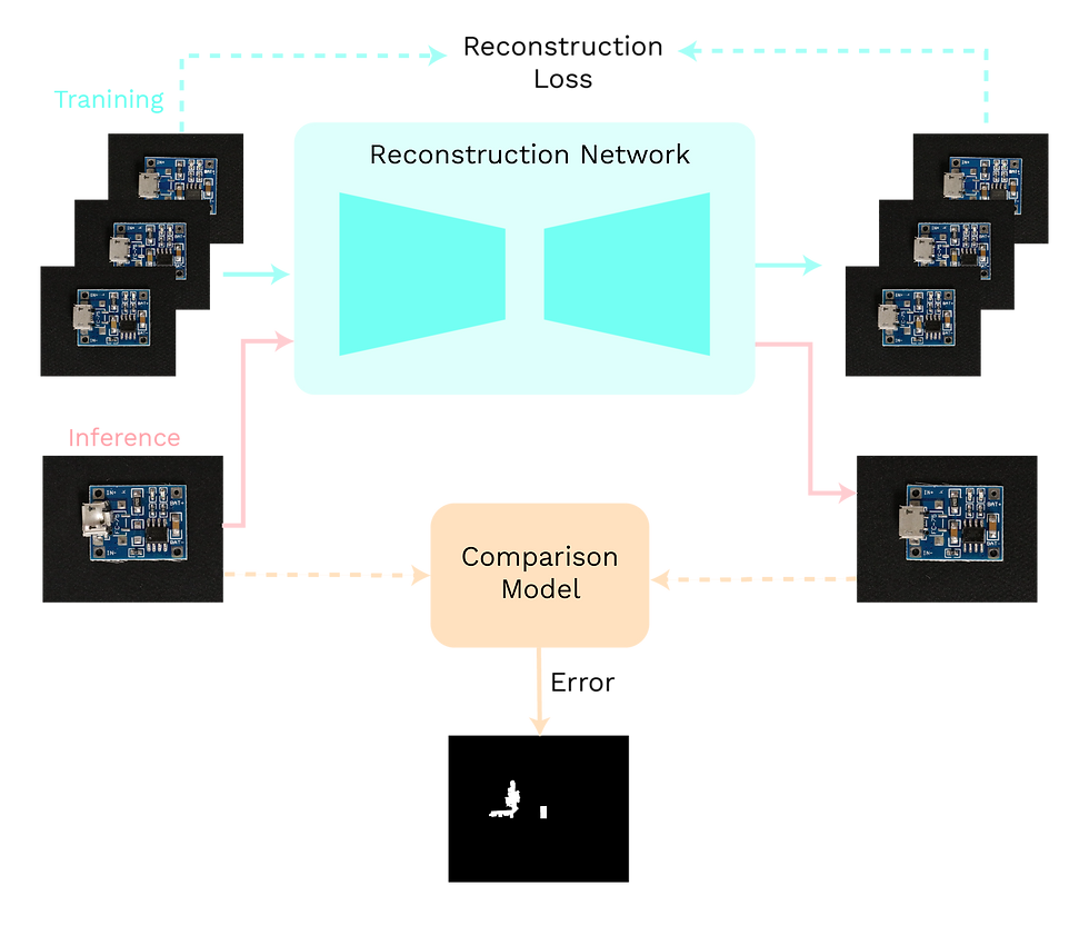 Explore Image Anomaly Detection with Deep Learning