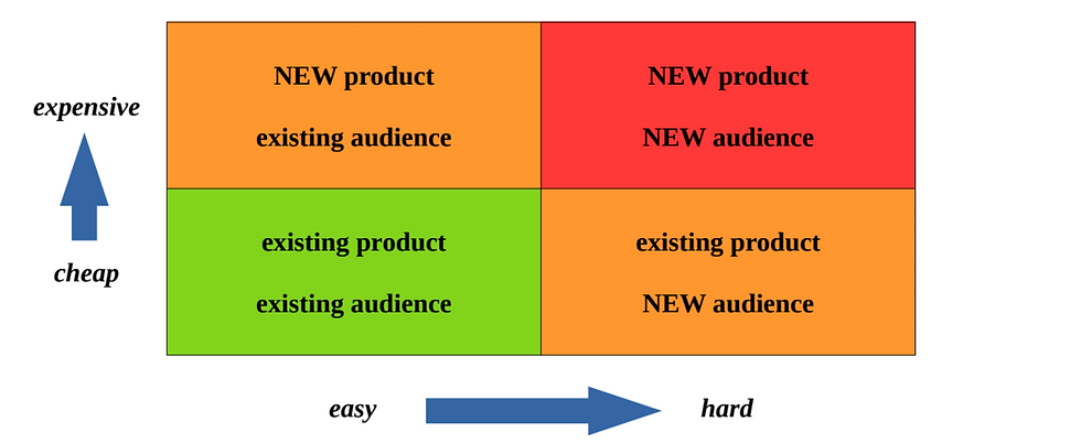 Producing and stocking new product is expensive, and so is advertising it to new audience