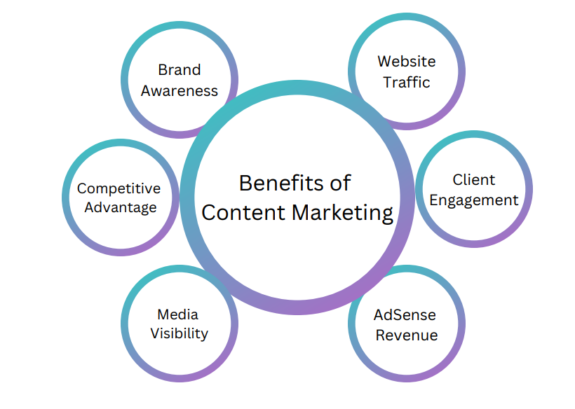 6 benefits of content marketing 1 - Brand awareness 2 - Competitive advantage, 3 - Media Visibility, 4 - Ad Sense Revenue, 5 - Client engagement, 6 - Website Traffic