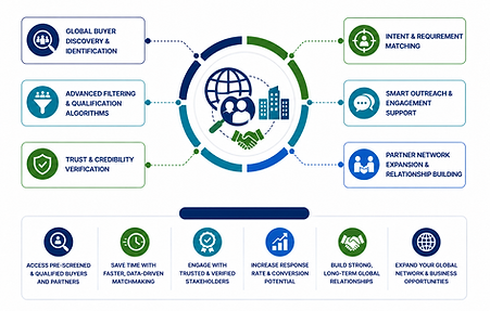 Discover Qualified Buyers & Trusted Partners Faster
