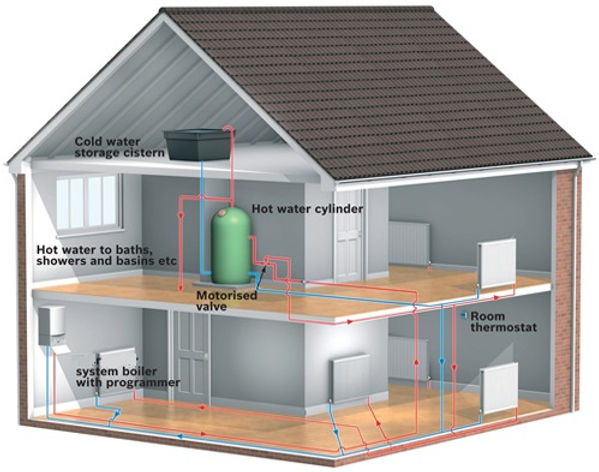 Central Heating Boilers - A Guide to Different Types of Boilers