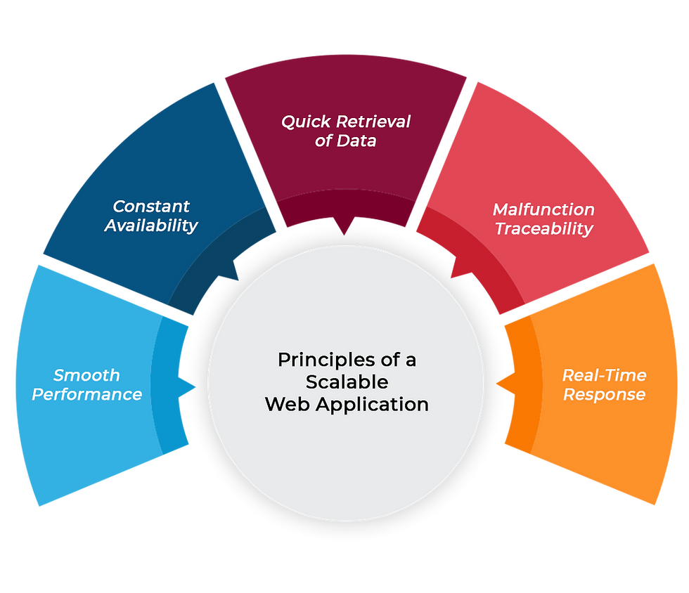 "best application development company in UAE"