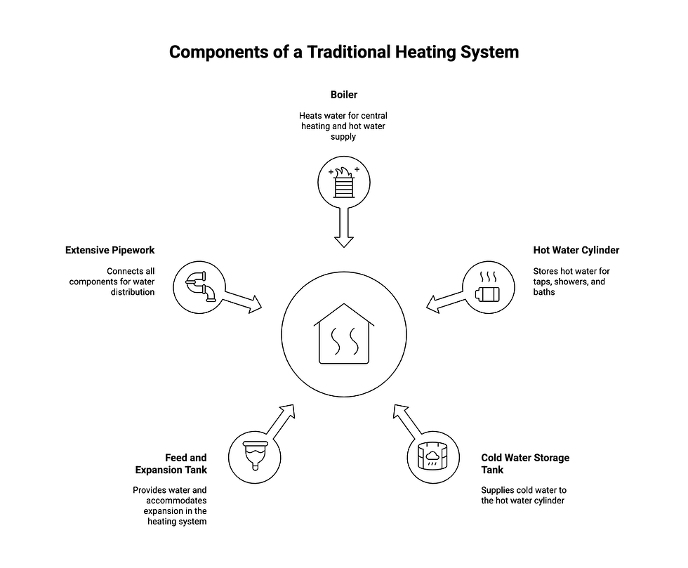 Diagram of a traditional heating system with a boiler, hot water cylinder, extensive pipework, feed tank, and cold water tank. Labels included.