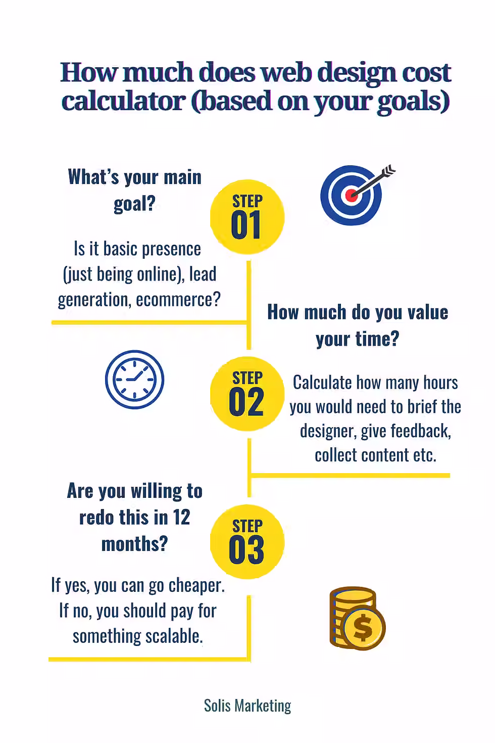 how much web design cost based on goals