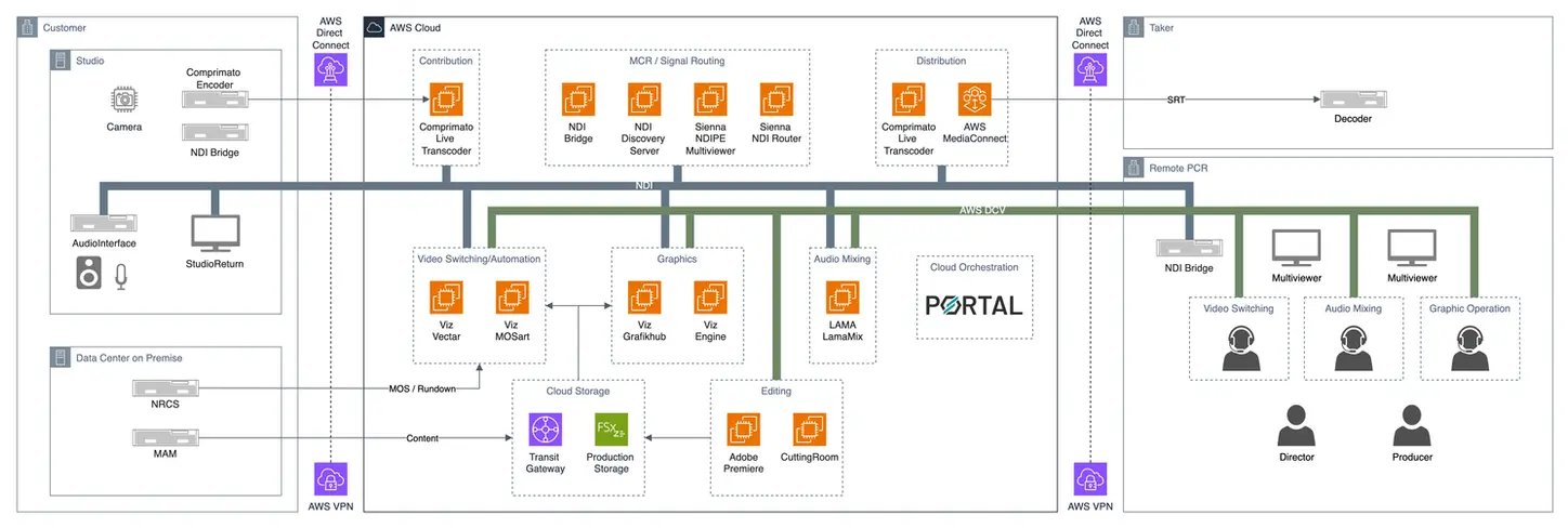 AWS architecture diagram for live cloud