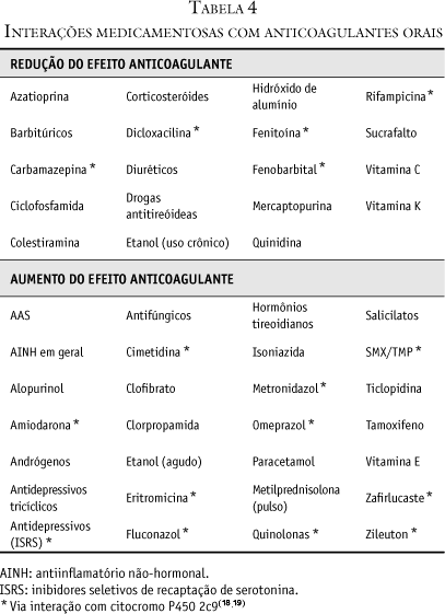 Medicamentos que interferem na dose dos anticoagulantes como a varfarina marevan
