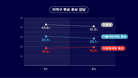 9_지역구투표후보정당(꺾은선).png