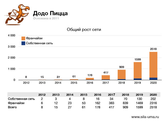 Схемы додо пицца