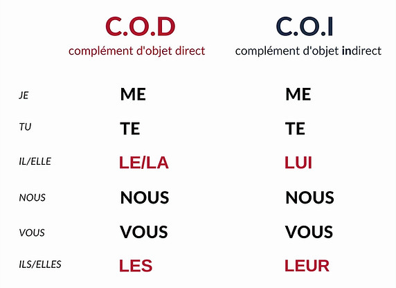 COD vs COI in French grammar: direct and indirect object examples