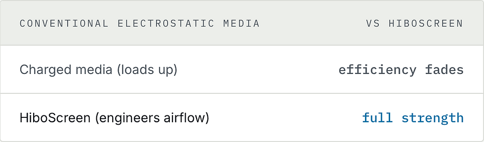 conventional_electrostatic_media_vs_hiboscreen_table_only.png