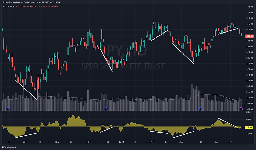 Best Divergence Indicator TradingView