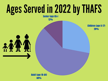 Ages served in 2022.png