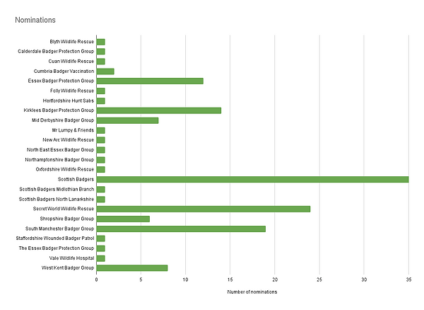 Badger Daff Nominations Chart March 23.png