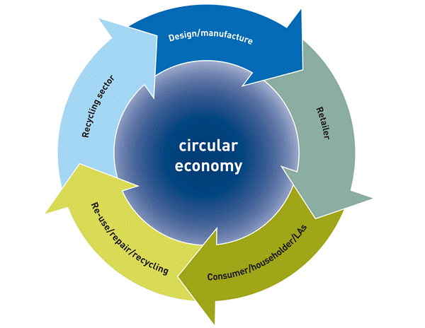 De Groene Fabriek Circulaire economie