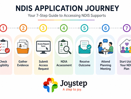 Step-by-step infographic showing how to apply for the NDIS, from checking eligibility and gathering supporting evidence to receiving an approved NDIS plan