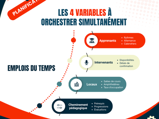 Planification des cours dans l'enseignement supérieur, les 4 variables clés à orchestrer