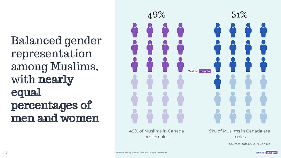 Gender representation among Muslims in Canada