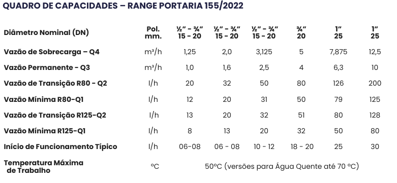 Quadro de Capacidades