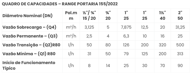 Quadro de Capacidades - Range Portaria 155/2022